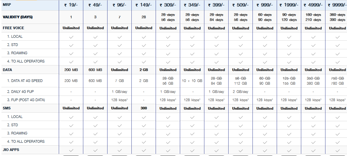 Latest Reliance Jio 4G Plans and Offers - Earticleblog