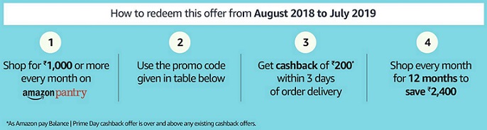 Amazon Pantry Loot Rs 200 Cashback Offer Code For Prime Users