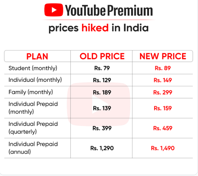 Youtube Premium Price Hiked